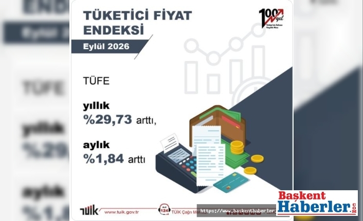 Eylül 2026 Enflasyonu Açıklandı: TÜFE Yıllık Yüzde 29,73 Arttı