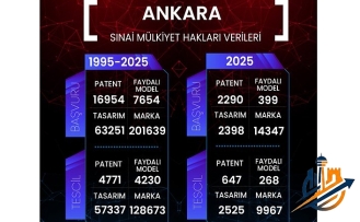 Ankara, İnovasyonun Başkenti: 2025 Sınai Mülkiyet Raporu Açıklandı!